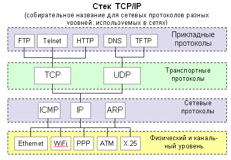 Контрольная работа по теме IP Протоколы