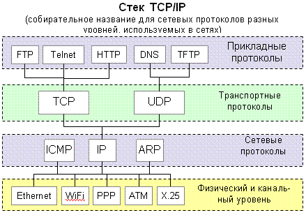 Контрольная работа по теме Ознакомление и изучение протокола TCP/IP